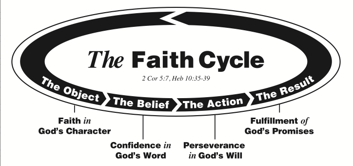 The Truth Cycle